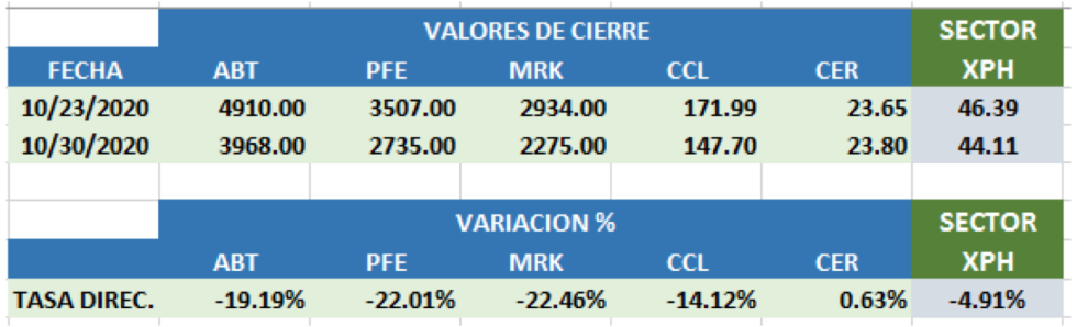 CEDEARs por sectores Estados Unidos al 30 de octubre 2020