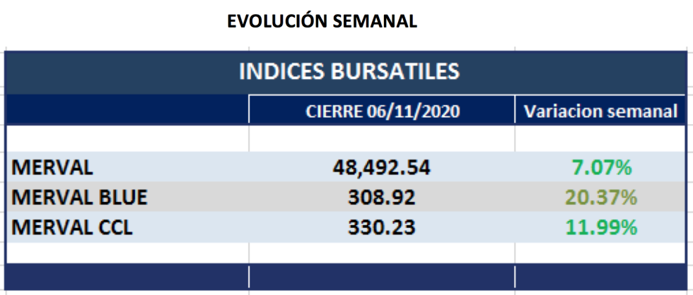 Índices bursátiles - Evolución semanal al 6 de noviembre 2020