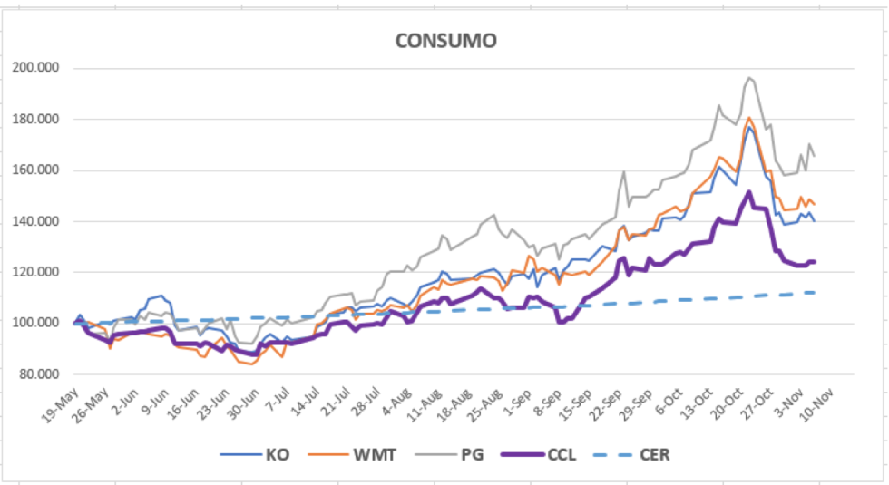 Análisis de CEDEARS al 6 de noviembre 2020