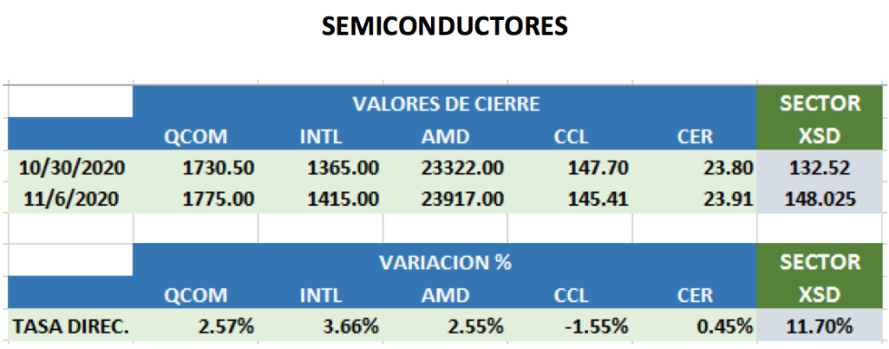 Análisis de CEDEARS al 6 de noviembre 2020