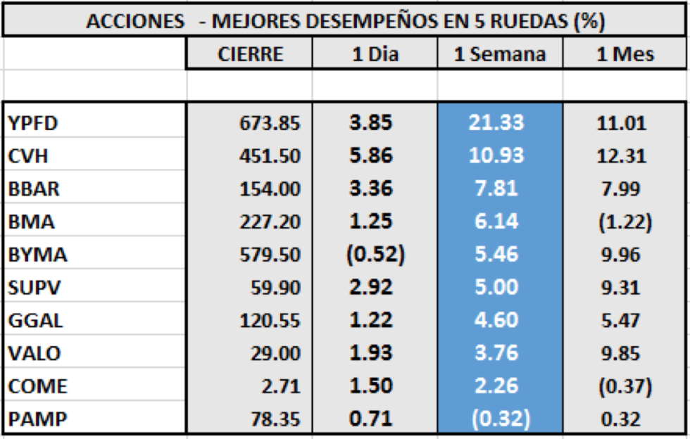 Índices bursátiles - Acciones de peor desempeño al 13 de noviembre 2020