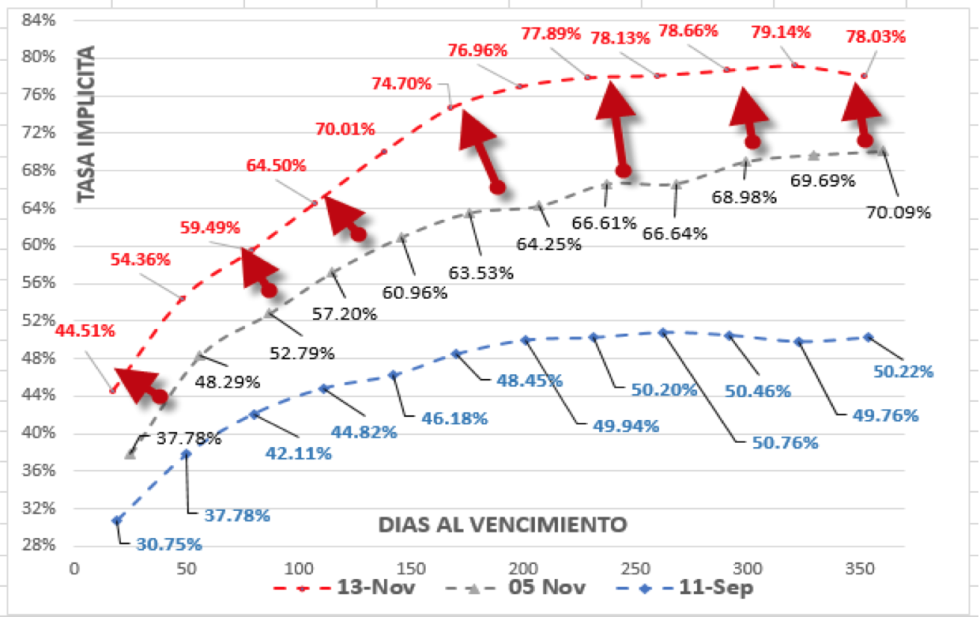  Evolucion de las cotizaciones del dólar al 13 de noviembre 2020