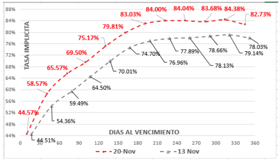 Evolución de cotizaciones del dólar al 20 de noviembre 2020