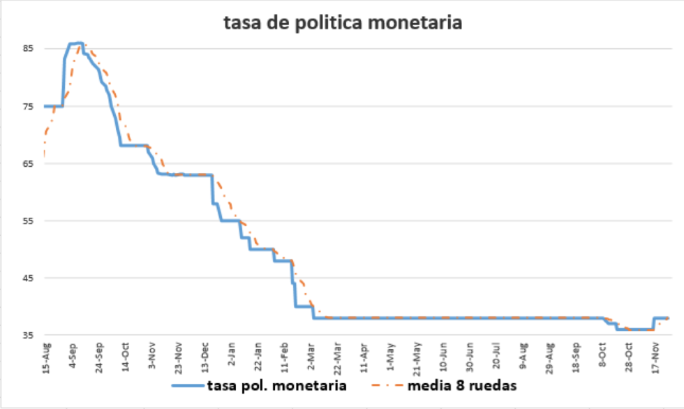Tasa de Política Monetaria al 27 de noviembre 2020