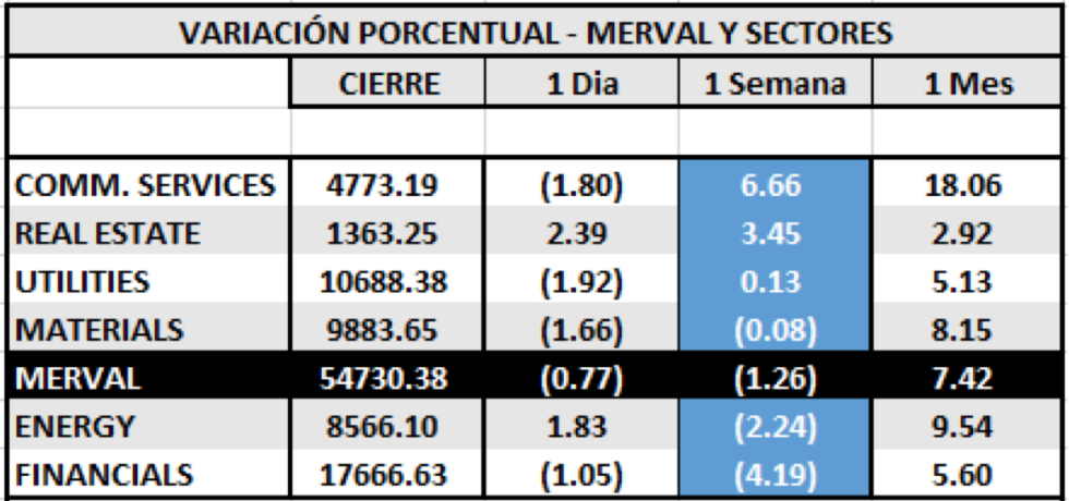 Índices bursátiles - MERVAL por sectores al 4 de diciembre 2020