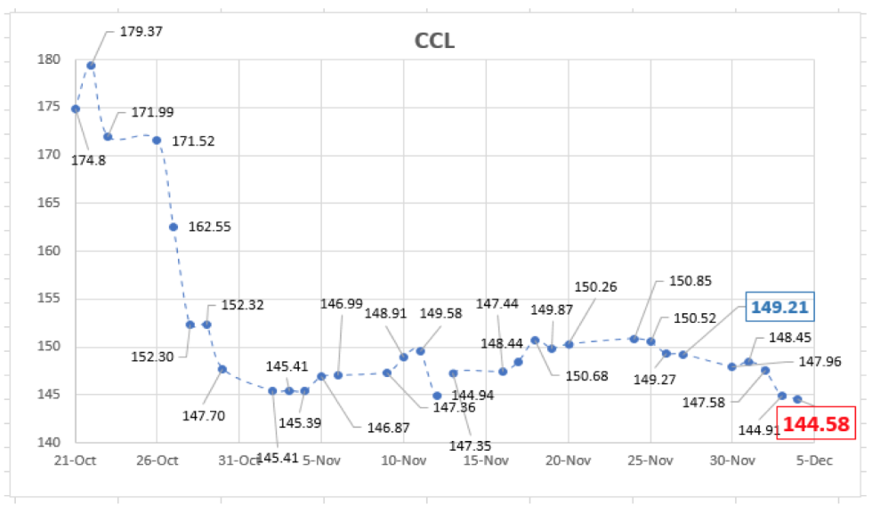 Evolución del dolar en Argentina al 4 de diciembre 2020