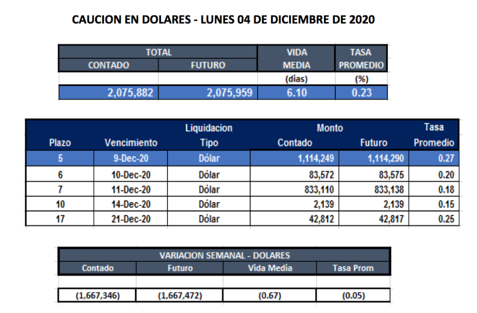 Cauciones bursátiles en dólares al 4 de diciembre 2020