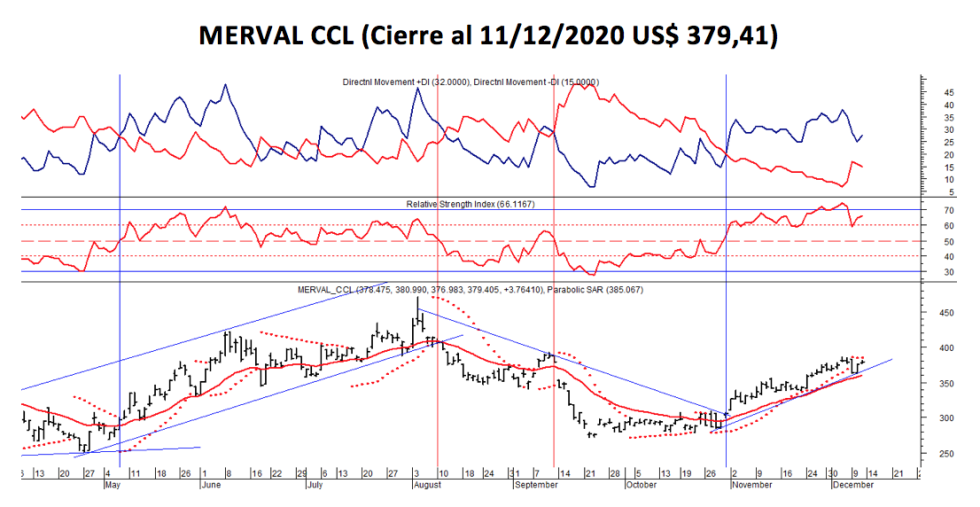 Índices Bursátiles - MERVAL CCL al 11 de diciembre 2020