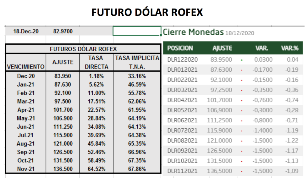 Evolución del dólar al 18 de diciembre 2020