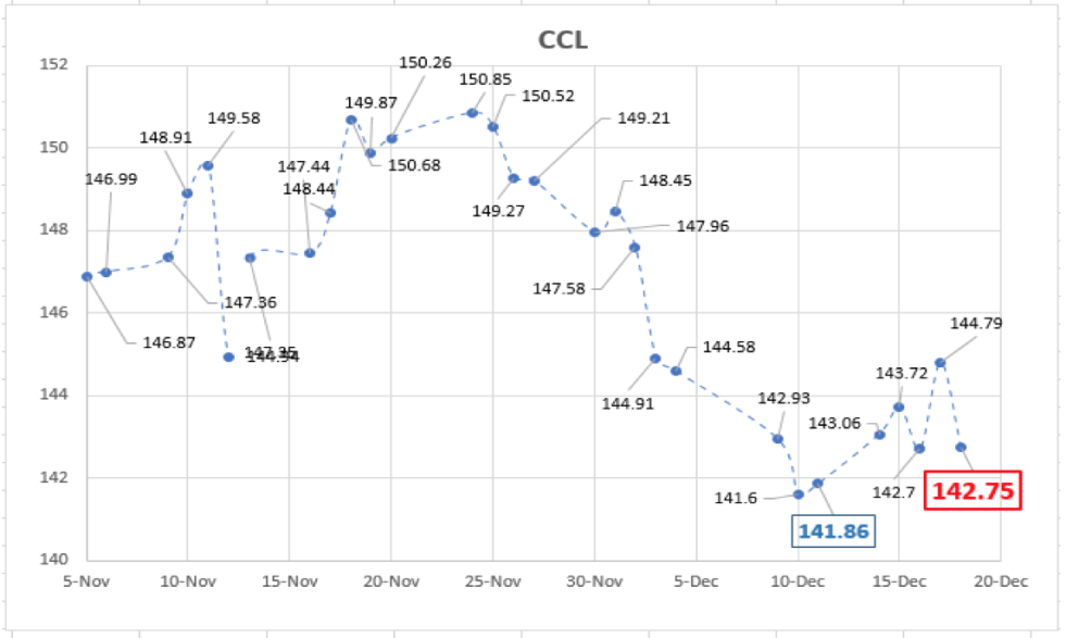 Evolución del dólar al 18 de diembre 2020