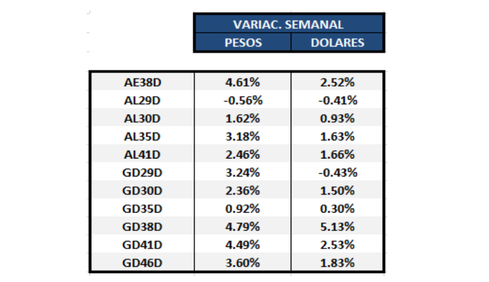 Bonos argentinos en dólares - Variacion semanal al 18 de diembre 2020