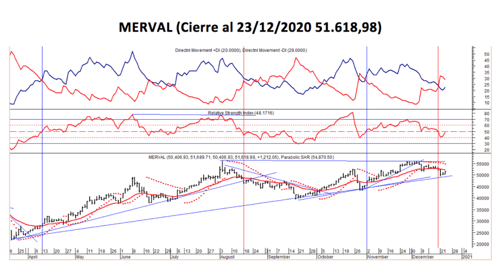 Índices bursátiles - MERVAL al 23 de diciembre 2020