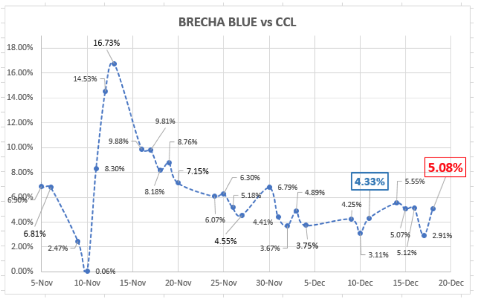 Evolución del dólar al 23 de diciembre 2020