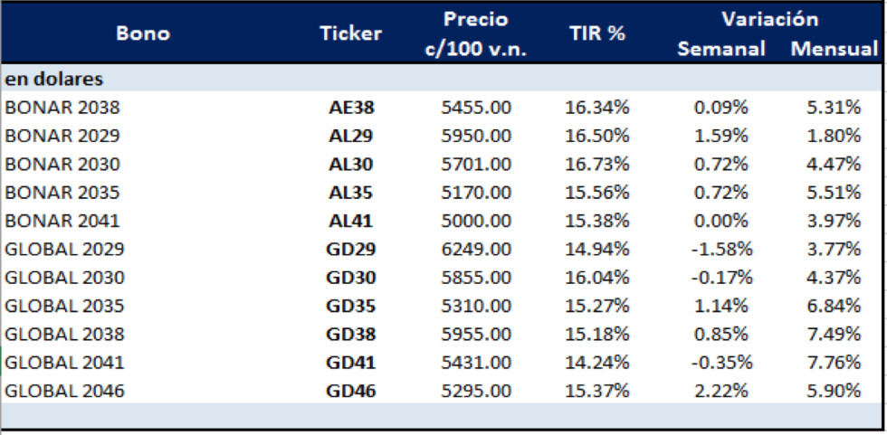 Bonos argentinos en dólares al 23 de diciembre 2020