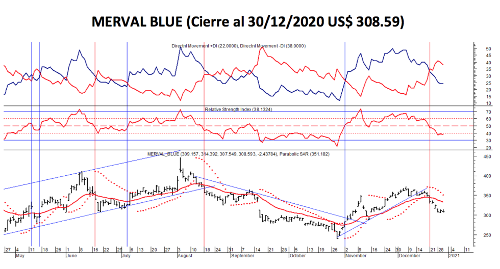 Índices bursátiles - MERVAL blue al 30 de diciembre 2020