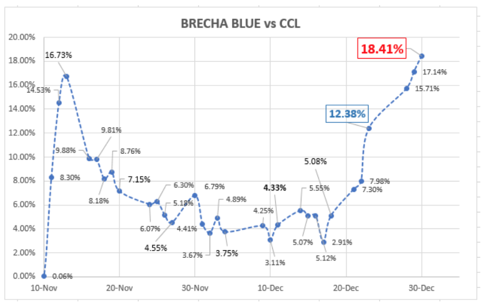 Evolución del dólar al 30 de diciembre 2020