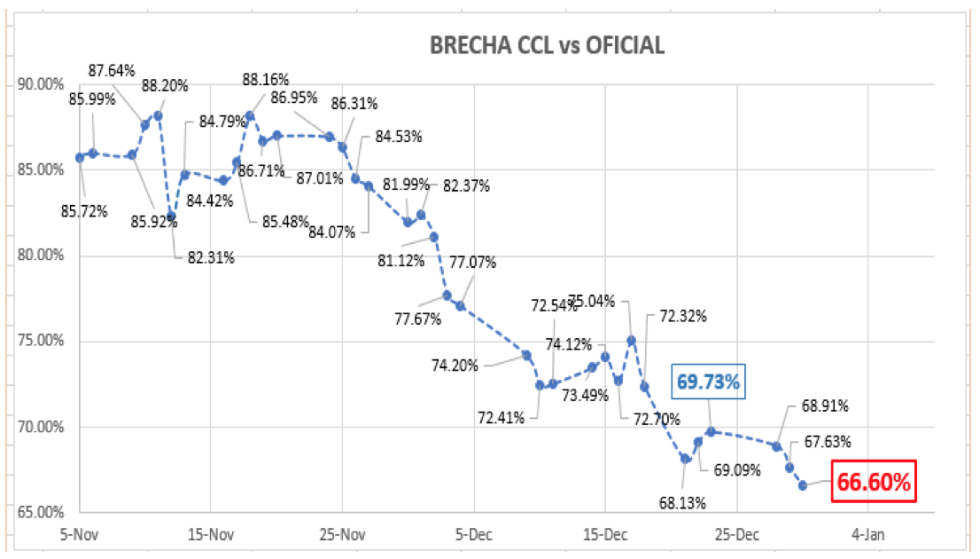 Evolución del dólar al 30 de diciembre 2020