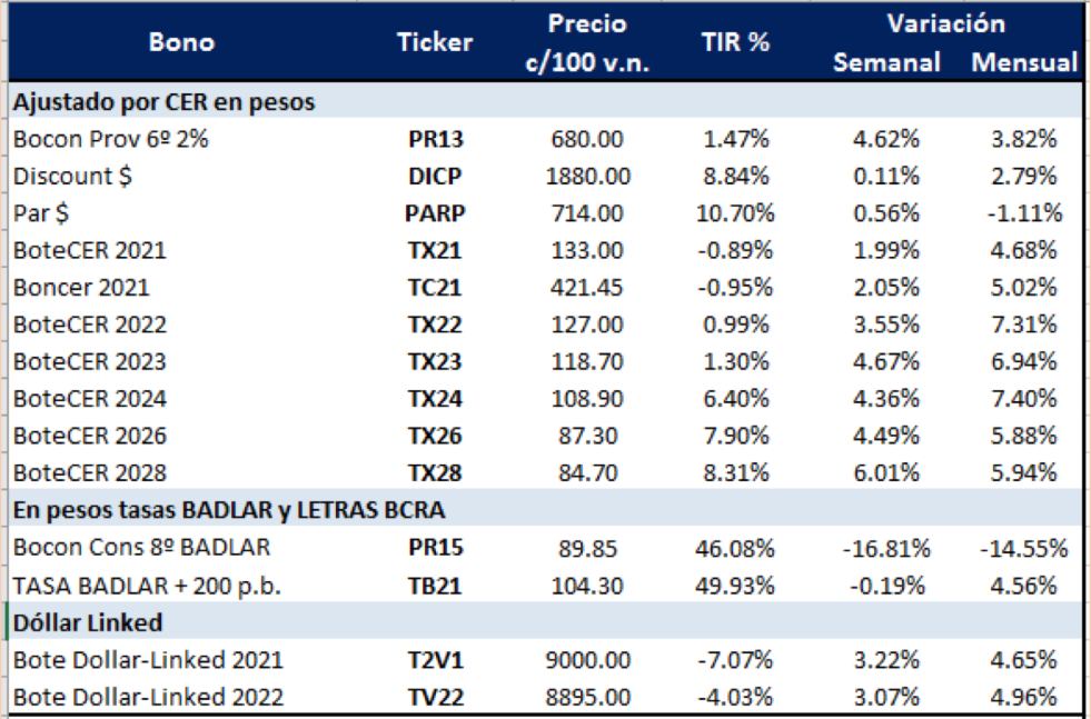 Bonos argentinos en pesos al 30 de diciembre 2020