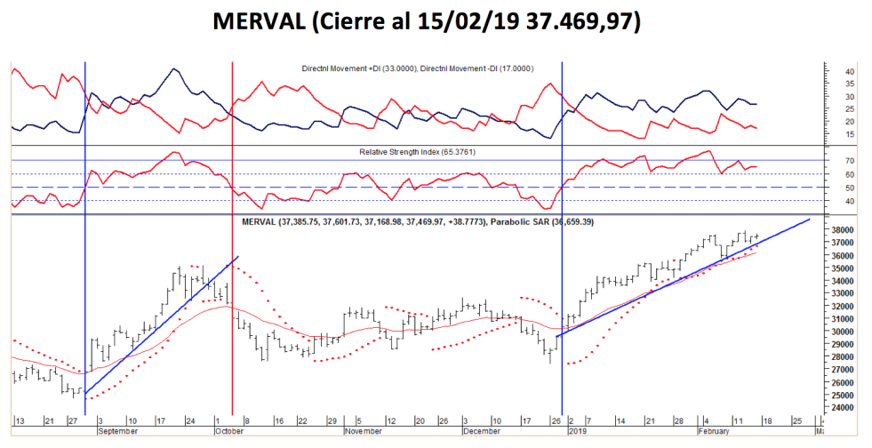 MERVAL al 15-02-19