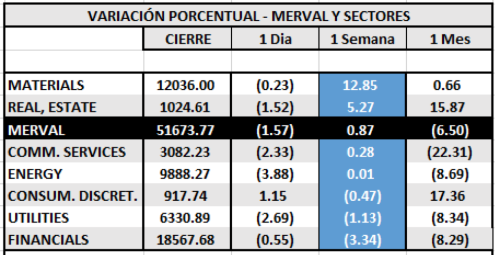 Índices Bursátiles - MERVAL por Sectores al 8 de enero 2021