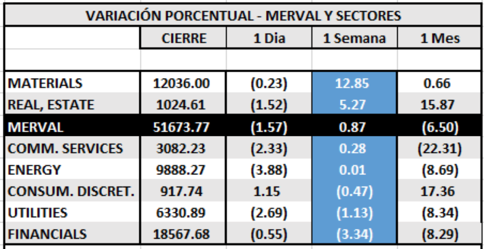 Índices Bursátiles - MERVAL  por Sectores al 8 de enero 2021