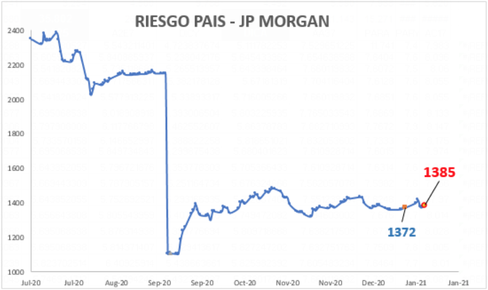 Índice de Riesgo País al 8 de enero 2021