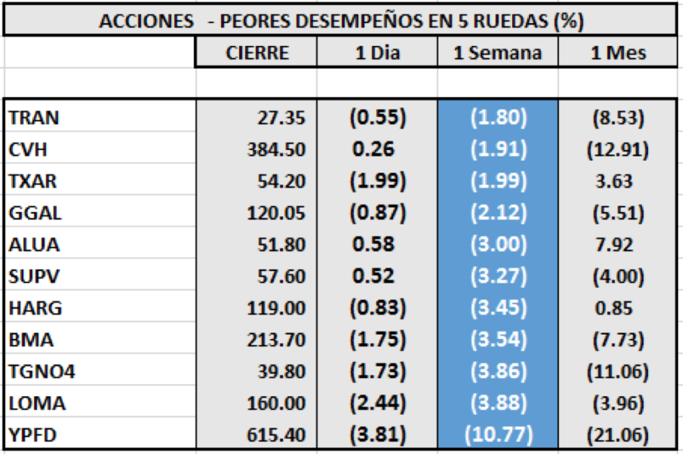 Índices bursátiles - Acciones de peor desempeño al 15 de enero 2021