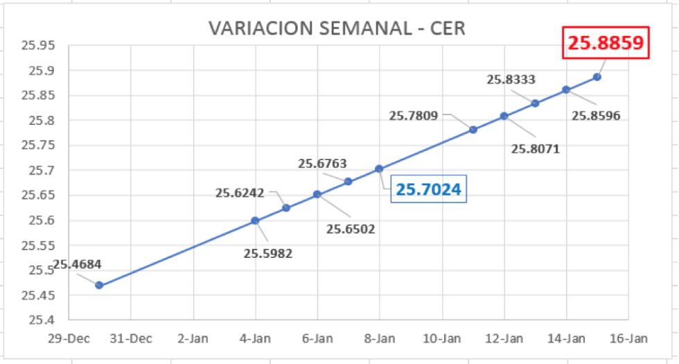 Evolución semanal del CER al 15 de enero 2021