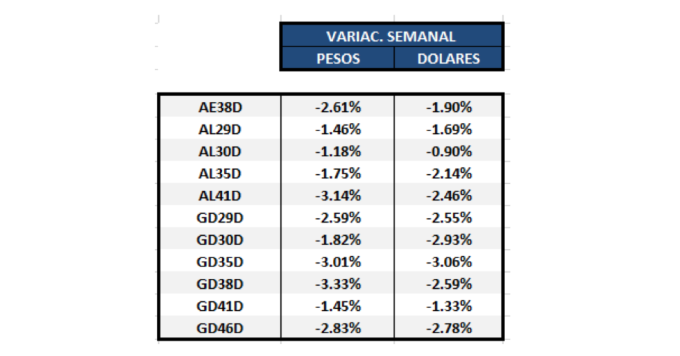 Bonos argentinos en dólares - Evolución semanal al 15 de enero 2021