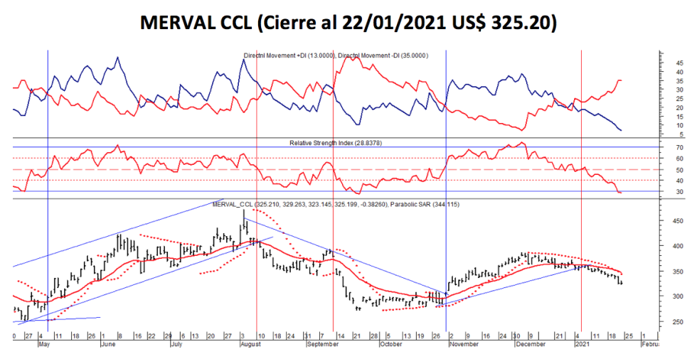 Índices Bursátiles - MERVAL CCL al 22 de enero 2021