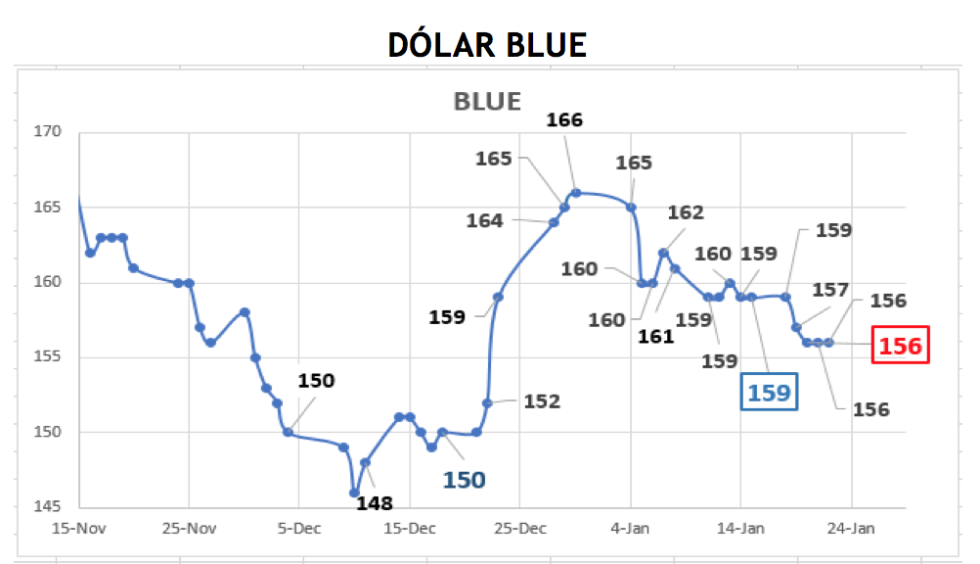 Evolución de las cotizaciones del dolar al 22 de enero 2021