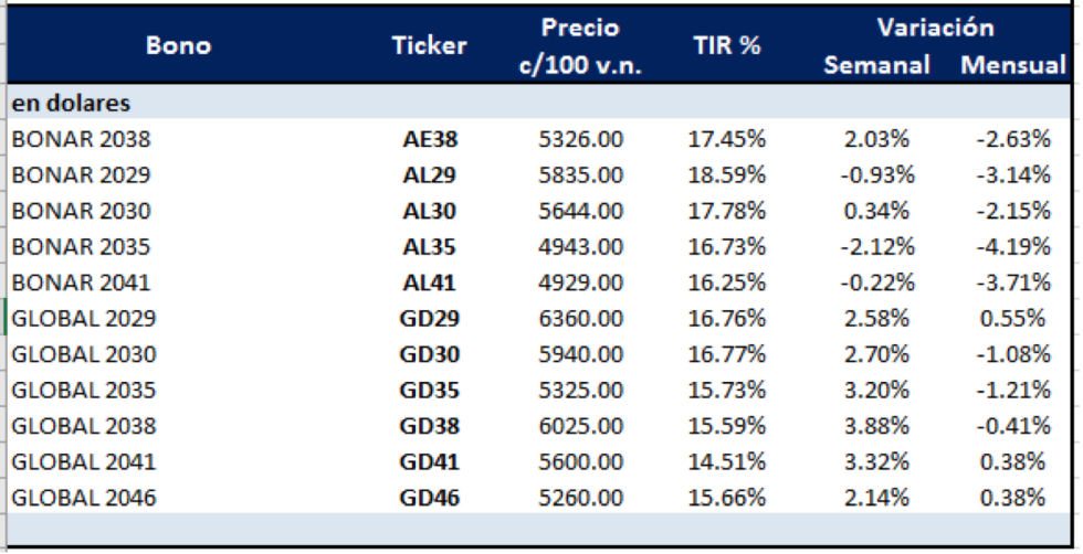 Bonos argentinos en dólares al 22 de enero 2021