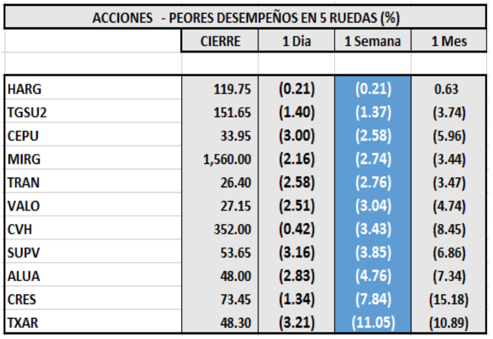 Índices bursátiles - Acciones de peor desempeño al 29 de enero 2021