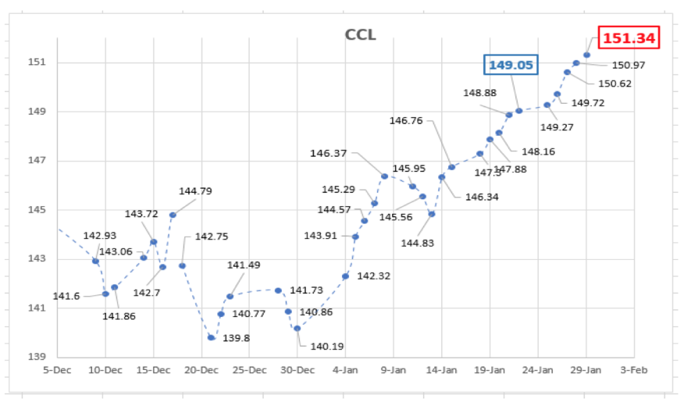 Evolución de las cotizaciones del dólar al 29 de enero 2021