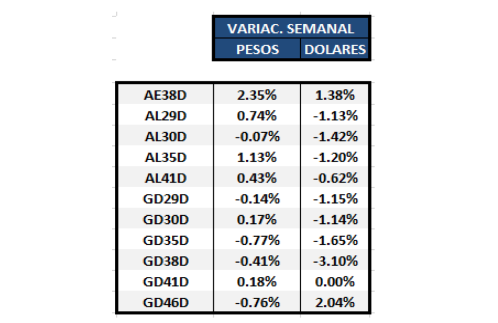 Bonos argentinos en dólares - Evolución semanal al 29 de enero 2021