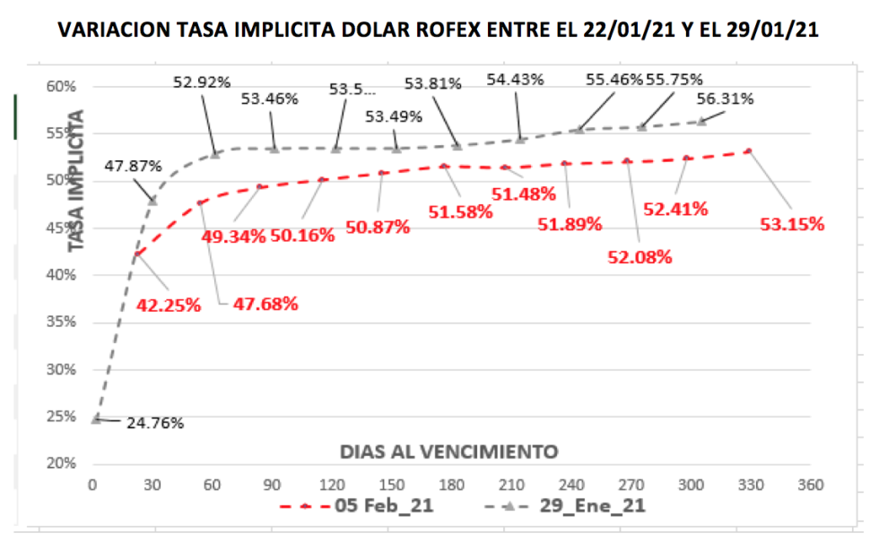 Evolución de las cotizaciones del dólar al 5 de febrero 2021