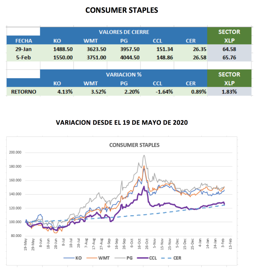 CEDEARs - Evolución semanal al 5 de febrero 2021