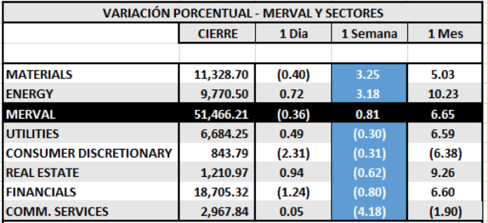 Índices Bursátiles - MERVAL por Sectores al 12 de febrero 2021