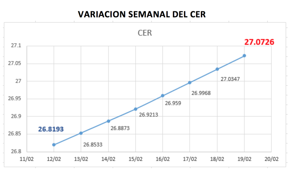 Variacion semanal del índice CER al 19 de febrero 2021