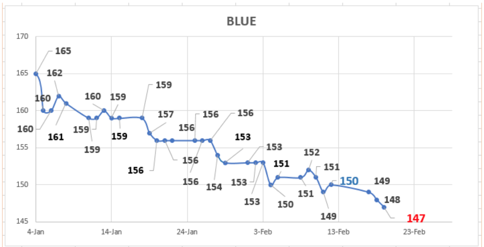 Dólar - evolución de las cotiaciones al 19 de febrero 2021