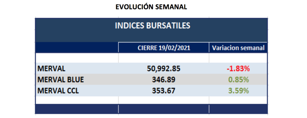 Índices burspatiles - Evolución semanal al 19 de febrero 2021