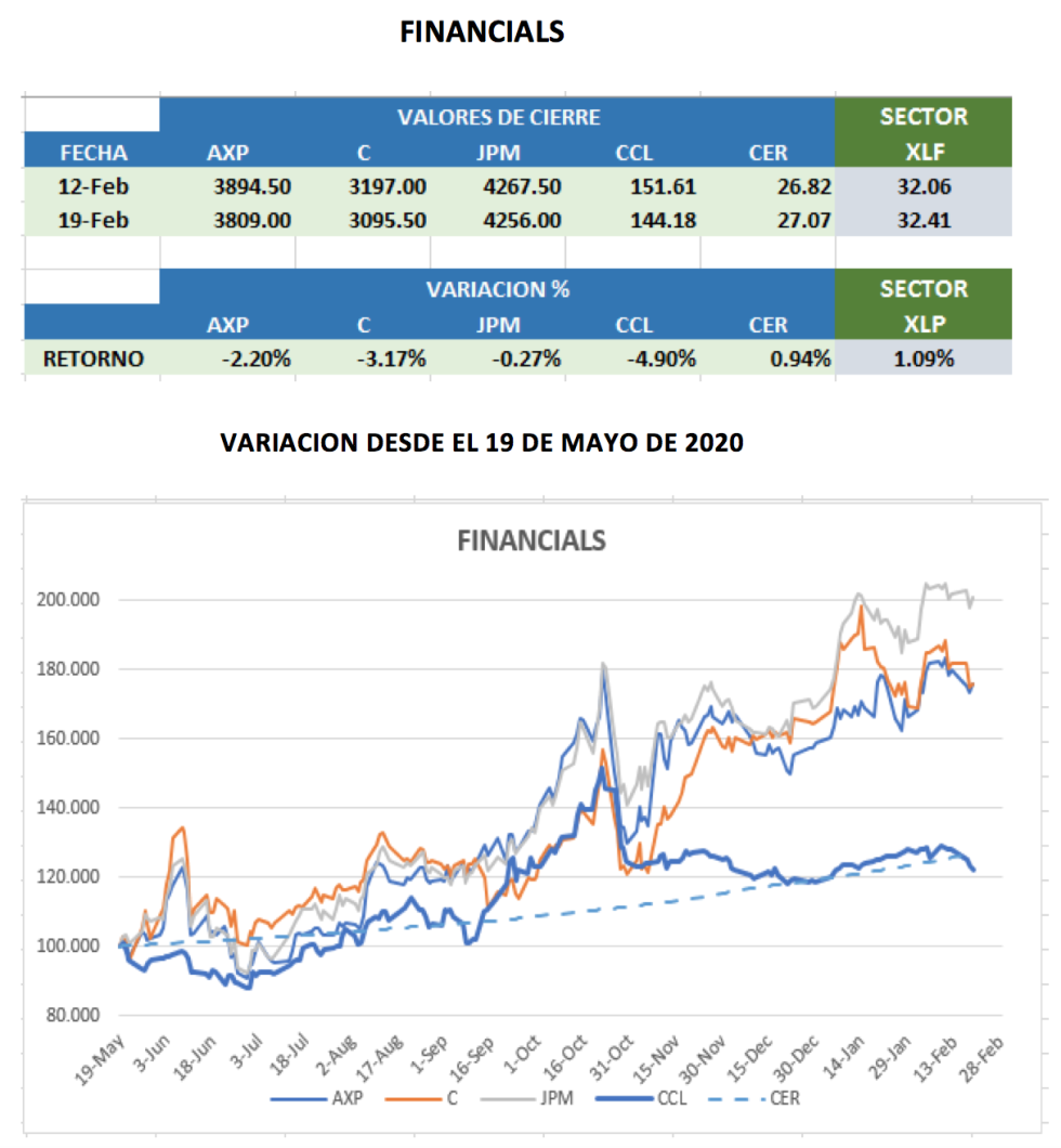 Evolución de los CEDEARs al 19 de febrero 2021