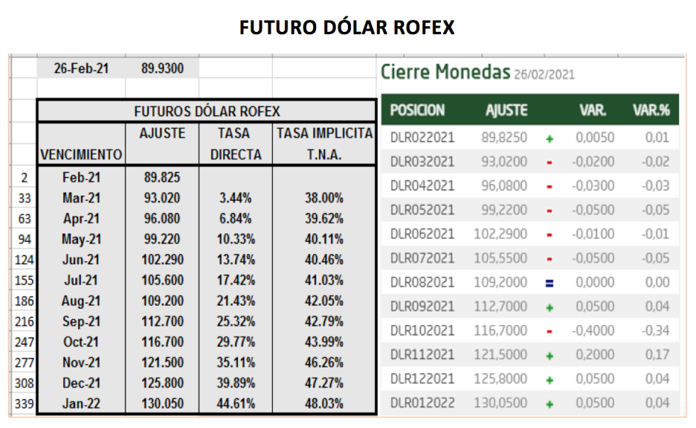 Evolución de las cotizaciones del dolar al 26 de febrero 2021