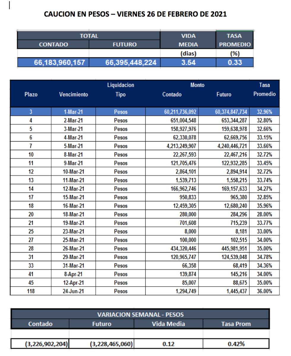 Cauciones bursátiles en pesos al 26 de febrero 2021