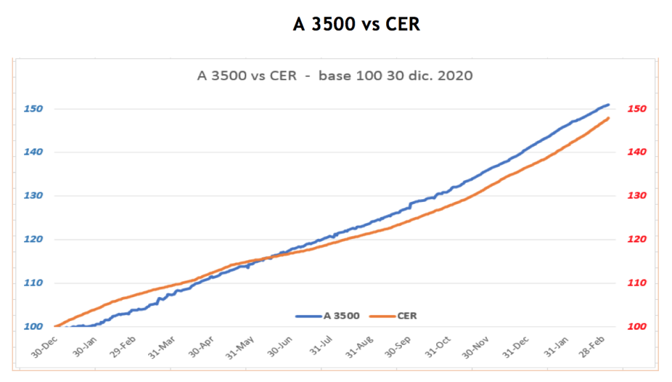 Evolución de las cotizaciones del dólar al 5 de marzo 2021