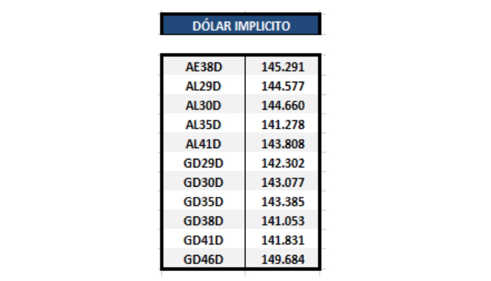Bonos argentinos en dólares - Dólar implícito al 5 de marzo 2021