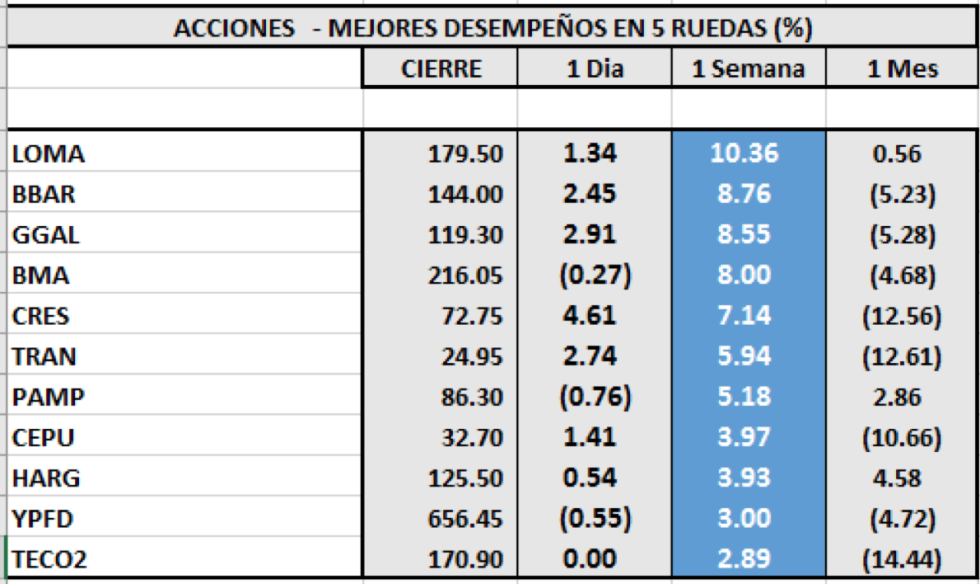 Índices bursátiles - Acciones de mejor desempeño al 12 de marzo 2021