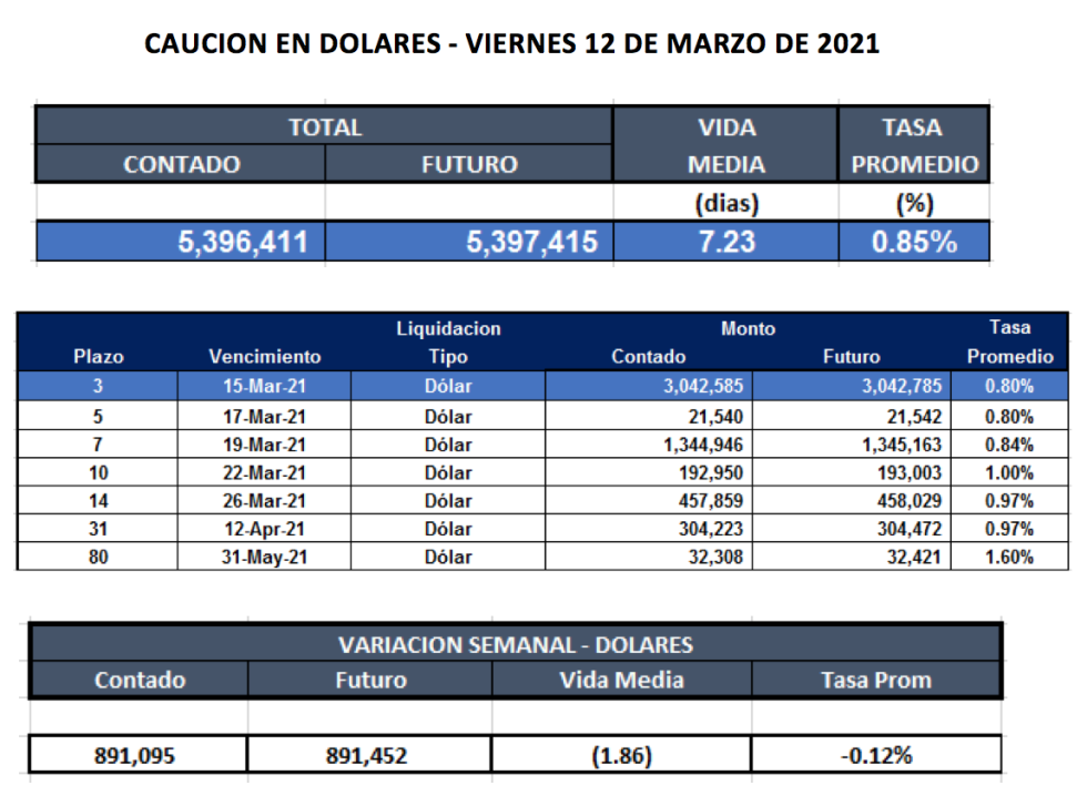 Cauciones bursátiles en dólares al 12 de marzo 2021