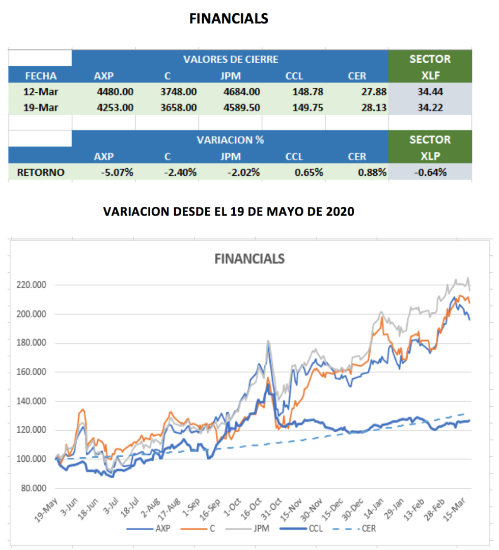 CEDEARs - Evolución semanal al 19 de marzo 2021