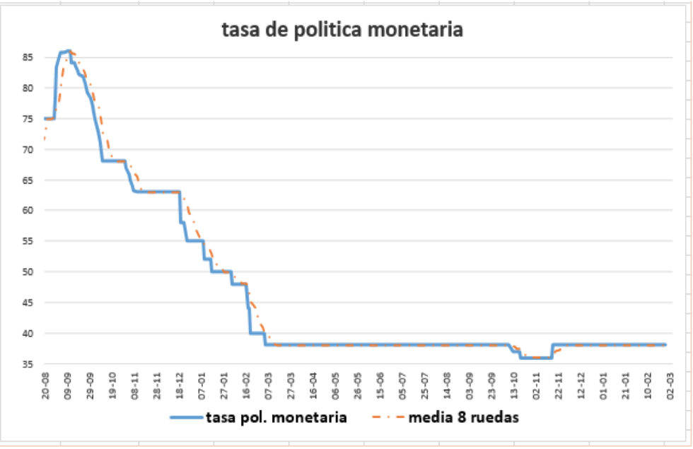 Tasa de política monetaria al 19 de marzo 2021